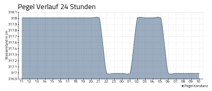 Bodensee Pegel